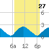 Tide chart for Rappahannock Bend, Rappahannock River, Virginia on 2023/03/27