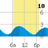 Tide chart for Rappahannock Bend, Rappahannock River, Virginia on 2023/04/10