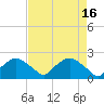 Tide chart for Rappahannock Bend, Rappahannock River, Virginia on 2023/04/16