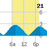 Tide chart for Rappahannock Bend, Rappahannock River, Virginia on 2023/04/21