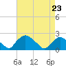 Tide chart for Rappahannock Bend, Rappahannock River, Virginia on 2023/04/23