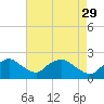 Tide chart for Rappahannock Bend, Rappahannock River, Virginia on 2023/04/29