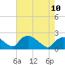 Tide chart for Rappahannock Bend, Rappahannock River, Virginia on 2023/05/10