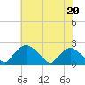 Tide chart for Rappahannock Bend, Rappahannock River, Virginia on 2023/05/20