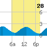 Tide chart for Rappahannock Bend, Rappahannock River, Virginia on 2023/05/28