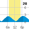 Tide chart for Rappahannock Bend, Rappahannock River, Virginia on 2023/12/28