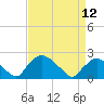Tide chart for Rappahannock Bend, Rappahannock River, Virginia on 2024/04/12