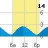Tide chart for Rappahannock Bend, Rappahannock River, Virginia on 2024/04/14