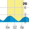 Tide chart for Rappahannock Bend, Rappahannock River, Virginia on 2024/04/26