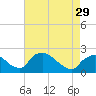 Tide chart for Rappahannock Bend, Rappahannock River, Virginia on 2024/04/29