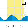 Tide chart for Rappahannock Bend, Rappahannock River, Virginia on 2024/05/12