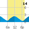 Tide chart for Rappahannock Bend, Rappahannock River, Virginia on 2024/05/14