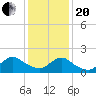 Tide chart for Parker Run, upper end, Little Egg Harbor, New Jersey on 2021/01/20