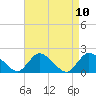 Tide chart for Parker Run, upper end, Little Egg Harbor, New Jersey on 2021/04/10