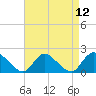 Tide chart for Parker Run, upper end, Little Egg Harbor, New Jersey on 2021/04/12
