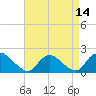 Tide chart for Parker Run, upper end, Little Egg Harbor, New Jersey on 2021/04/14