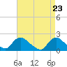 Tide chart for Parker Run, upper end, Little Egg Harbor, New Jersey on 2021/04/23
