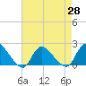 Tide chart for Parker Run, upper end, Little Egg Harbor, New Jersey on 2021/04/28
