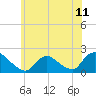 Tide chart for Parker Run, upper end, Little Egg Harbor, New Jersey on 2021/06/11
