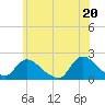 Tide chart for Parker Run, upper end, Little Egg Harbor, New Jersey on 2021/06/20