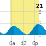 Tide chart for Parker Run, upper end, Little Egg Harbor, New Jersey on 2021/06/21
