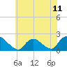 Tide chart for Parker Run, upper end, Little Egg Harbor, New Jersey on 2021/07/11