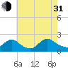 Tide chart for Parker Run, upper end, Little Egg Harbor, New Jersey on 2021/07/31