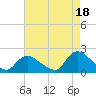 Tide chart for Parker Run, upper end, Little Egg Harbor, New Jersey on 2021/08/18