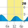 Tide chart for Parker Run, upper end, Little Egg Harbor, New Jersey on 2022/04/20