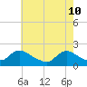 Tide chart for Parker Run, upper end, Little Egg Harbor, New Jersey on 2022/05/10