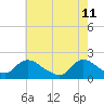 Tide chart for Parker Run, upper end, Little Egg Harbor, New Jersey on 2022/05/11