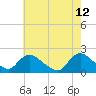 Tide chart for Parker Run, upper end, Little Egg Harbor, New Jersey on 2022/05/12