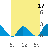 Tide chart for Parker Run, upper end, Little Egg Harbor, New Jersey on 2022/05/17