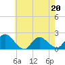 Tide chart for Parker Run, upper end, Little Egg Harbor, New Jersey on 2022/05/20