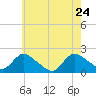 Tide chart for Parker Run, upper end, Little Egg Harbor, New Jersey on 2022/05/24