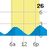 Tide chart for Parker Run, upper end, Little Egg Harbor, New Jersey on 2022/05/26