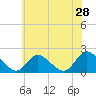 Tide chart for Parker Run, upper end, Little Egg Harbor, New Jersey on 2022/05/28