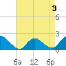 Tide chart for Parker Run, upper end, Little Egg Harbor, New Jersey on 2022/05/3