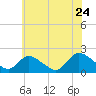 Tide chart for Parker Run, upper end, Little Egg Harbor, New Jersey on 2022/06/24