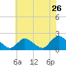 Tide chart for Parker Run, upper end, Little Egg Harbor, New Jersey on 2022/06/26