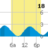 Tide chart for Parker Run, upper end, Little Egg Harbor, New Jersey on 2022/07/18