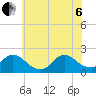 Tide chart for Parker Run, upper end, Little Egg Harbor, New Jersey on 2022/07/6