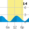 Tide chart for Parker Run, upper end, Little Egg Harbor, New Jersey on 2022/09/14
