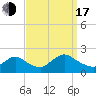 Tide chart for Parker Run, upper end, Little Egg Harbor, New Jersey on 2022/09/17