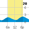 Tide chart for Parker Run, upper end, Little Egg Harbor, New Jersey on 2022/09/20