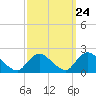 Tide chart for Parker Run, upper end, Little Egg Harbor, New Jersey on 2022/09/24