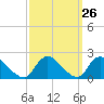 Tide chart for Parker Run, upper end, Little Egg Harbor, New Jersey on 2022/09/26