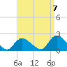 Tide chart for Parker Run, upper end, Little Egg Harbor, New Jersey on 2022/09/7