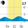 Tide chart for Parker Run, upper end, Little Egg Harbor, New Jersey on 2022/10/17