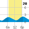 Tide chart for Parker Run, upper end, Little Egg Harbor, New Jersey on 2022/10/20